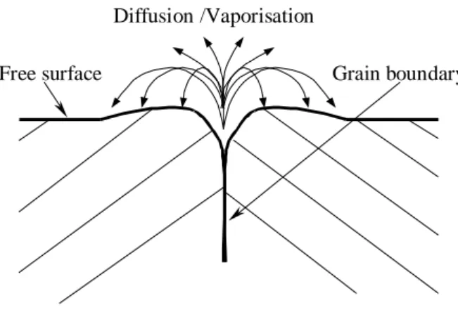 Fig. 1. Groove formed at the intersection of a free surface with a grain boundary. 
