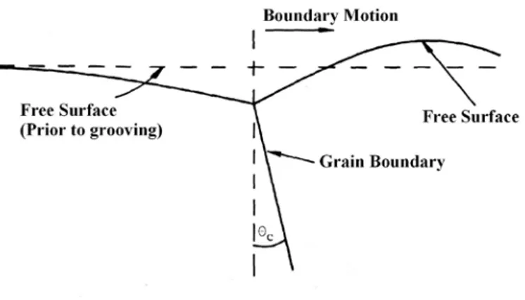 Fig. 2.- Characteristic steady-state profile of a thermal groove formed at a free-surface by a  moving grain boundary