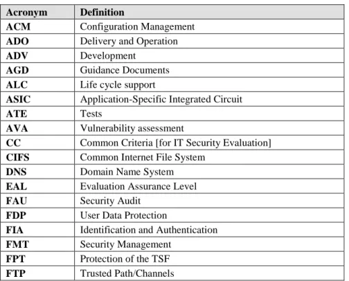 Table 1-2 Acronyms 