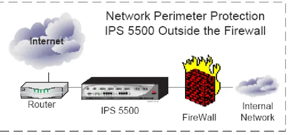 Figure 2-2 Network Perimeter Protection 