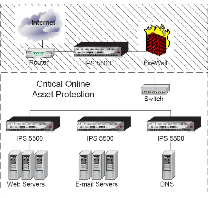 Figure 2-4 Protect Critical Online Assets  High Volume Configuration Single Inline with Peer 