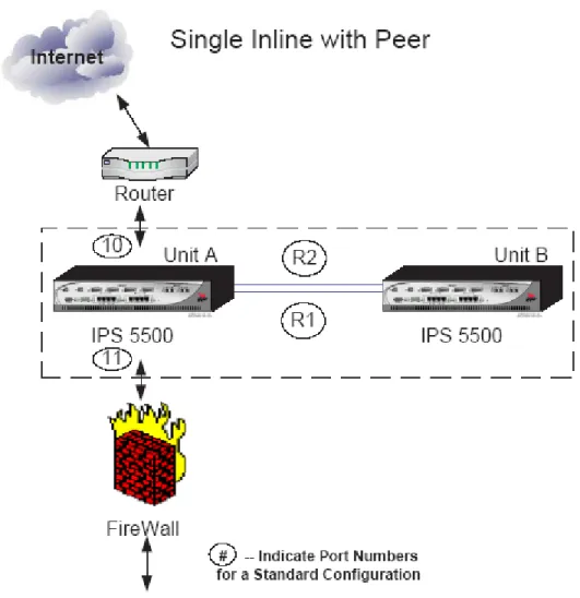 Figure 2-5 High Volume Single Inline with Peer   ProtectionCluster Configuration 