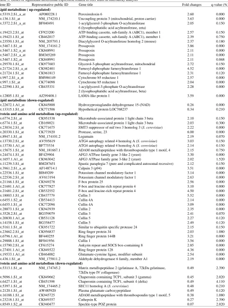 Table 3: Genes of significant differential expression related to beef traits in microarray analysisGene IDRepresentative public IDGene title