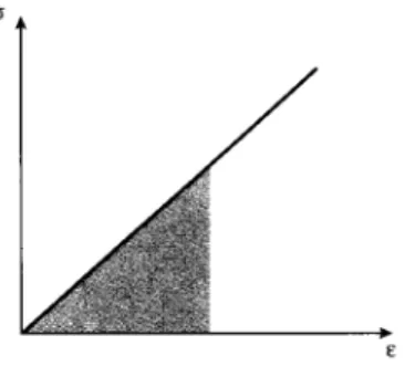 Figure 11: Strain energy = area under stress-strain curve.
