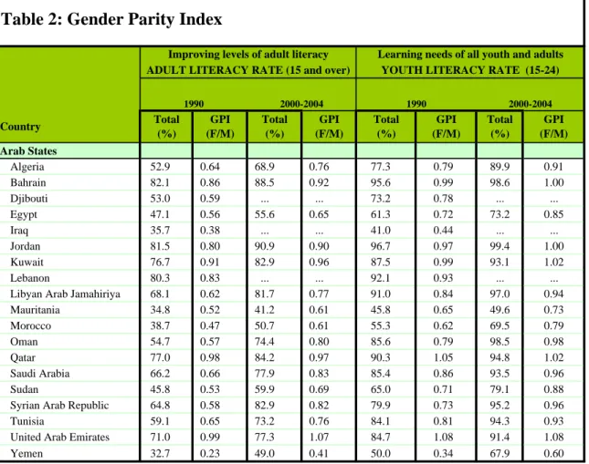 Table 2: Gender Parity Index