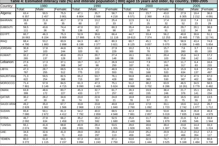 Table 4: Estimated illiteracy rate (%) and illiterate population ( 000) aged 15 years and older, by country, 1980-2005