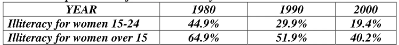 Table 3  Improvement of women illiteracy in the Arab  Countries 