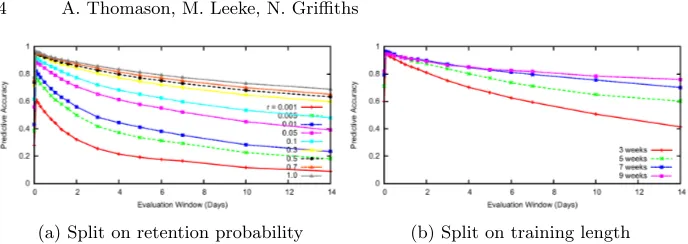 Fig. 2: Retention probability against predictive accuracy for diﬀerent durations
