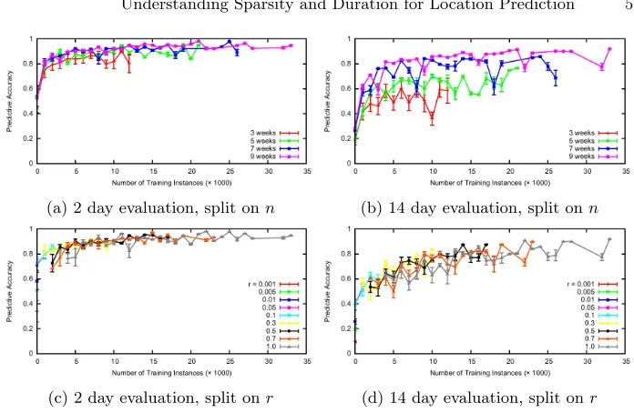 Fig. 3: Training instance count against predictive accuracy