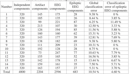 Table 1. Performance of the algorithm on the validation set  Number  Independent  components  Artifact  components  EEG  components  Epileptic EEG  components  Global  classification error  Classification  error of epileptic  EEG components  1  320  145  1