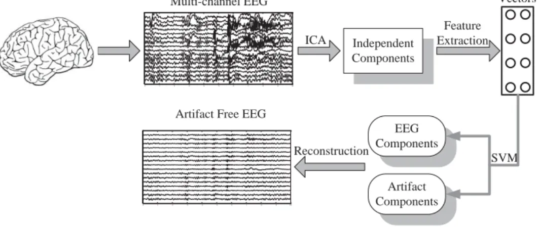 Fig. 1. Block diagram of automatic artifacts removal with ICA and support vector machine 
