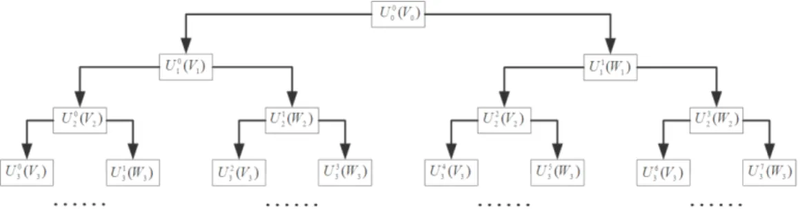 Fig. 3. Wavelet packet decomposition tree 