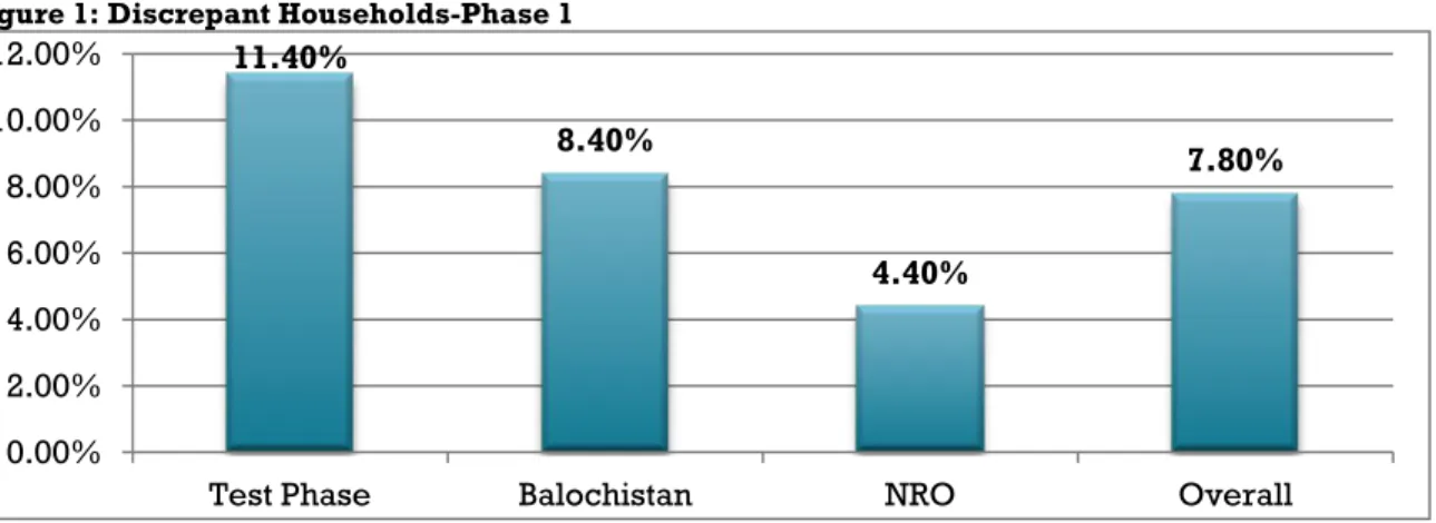Figure 1: Discrepant Households-Phase 1 