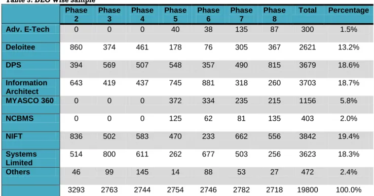 Table  3  below  shows  the  frequency  of  forms  entered  by  each  DEO  and  the  proportionate  sample