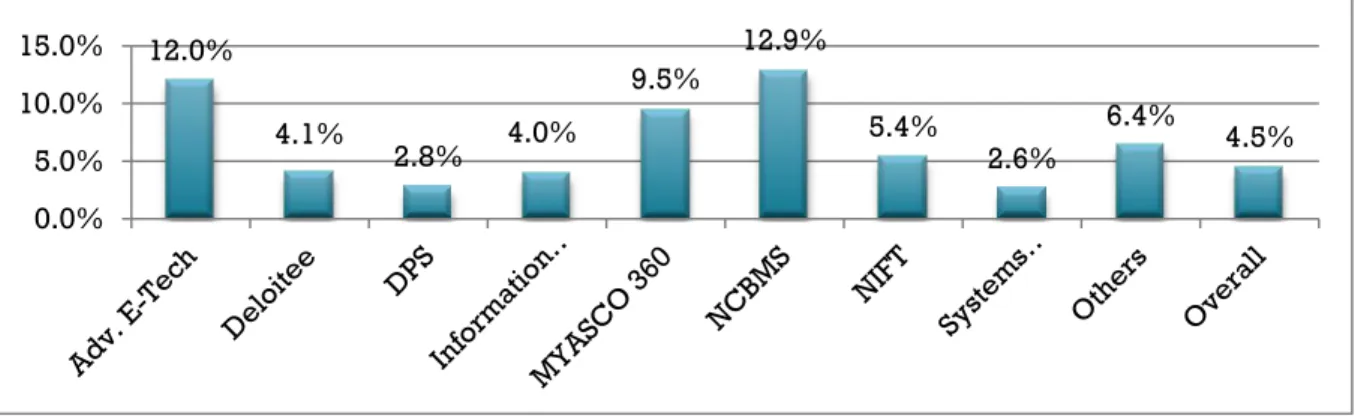 Figure 2: DEO Wise Discrepancy 