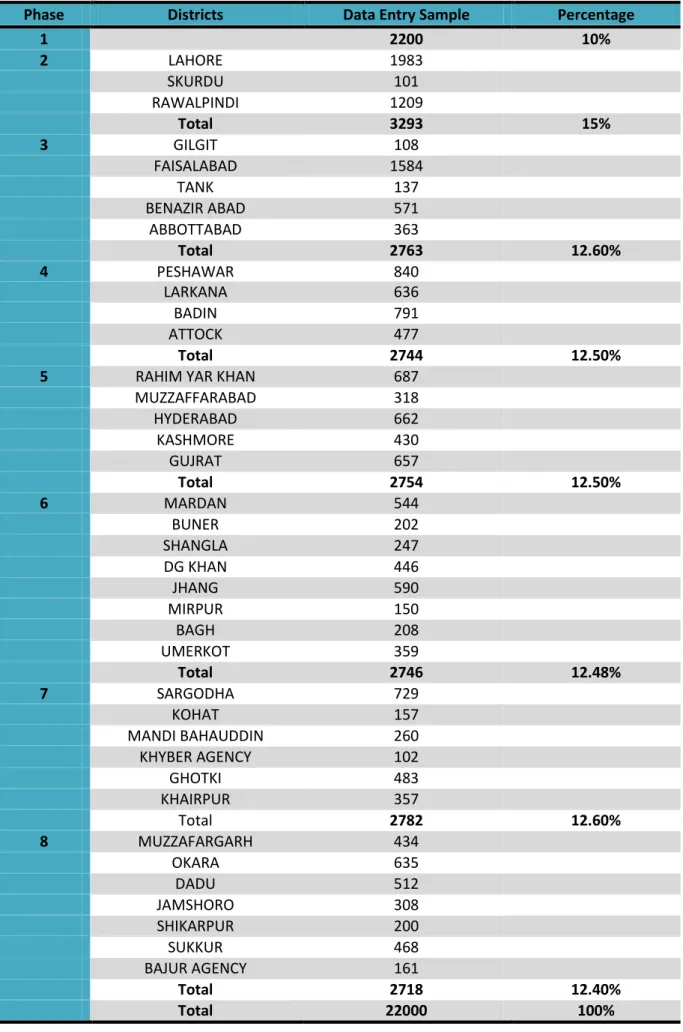 Table 5: Sample-Phase/District Wise 