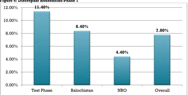 Figure 4: Discrepant Households-Phase 1 