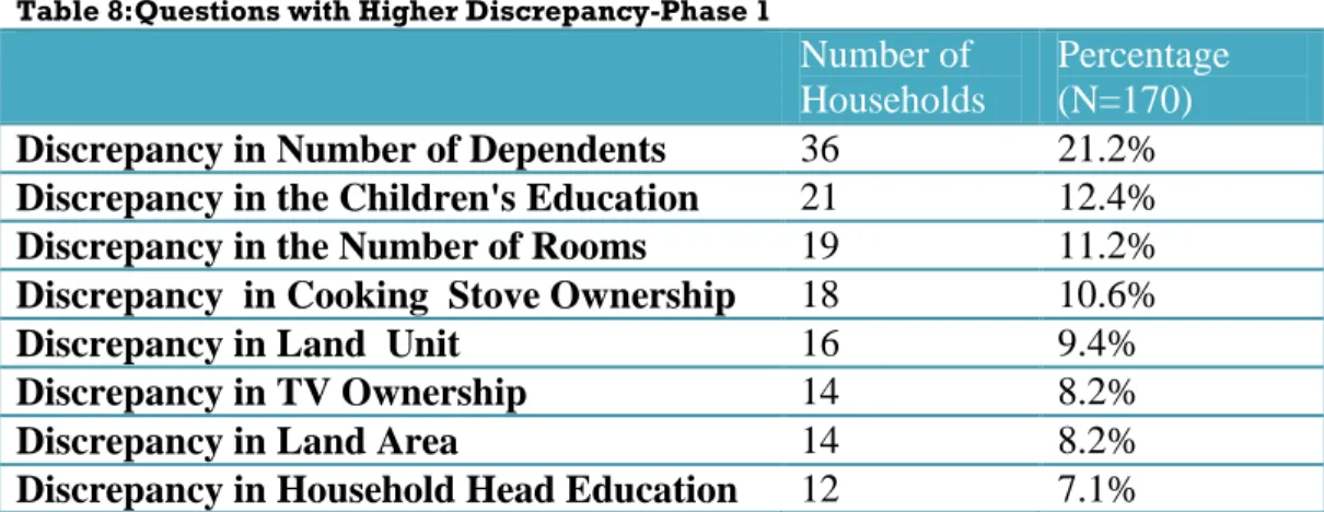 Table 8:Questions with Higher Discrepancy-Phase 1 