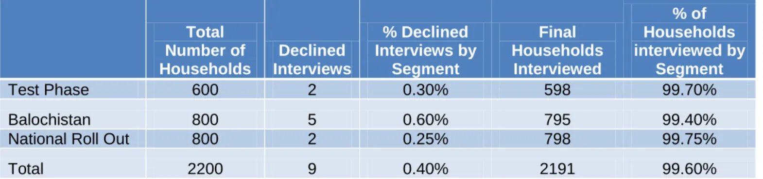 Table 1: Sample Size Phase 1 