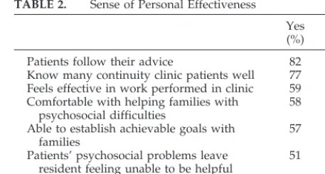 TABLE 2.Sense of Personal Effectiveness