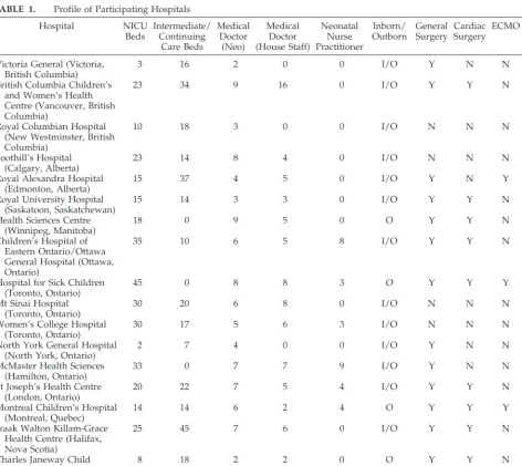 TABLE 1.Profile of Participating Hospitals