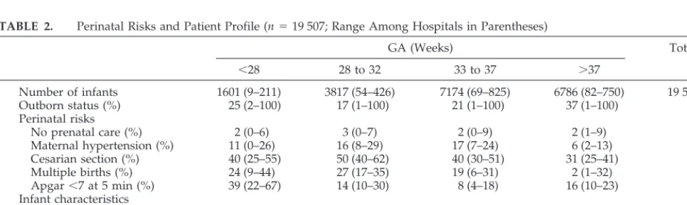 TABLE 2.Perinatal Risks and Patient Profile (n � 19 507; Range Among Hospitals in Parentheses)