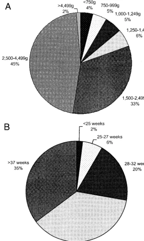 Fig 1. A, NICU population distribution by BW. B, NICU popula-tion distribution by GA.