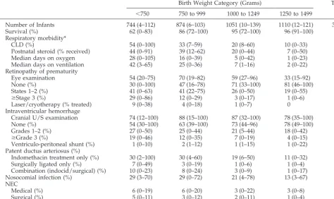 TABLE 4.Interventions and Outcomes of VLBW Infants (�1500 g BW; n � 3779; Range Among Centers in Parentheses)