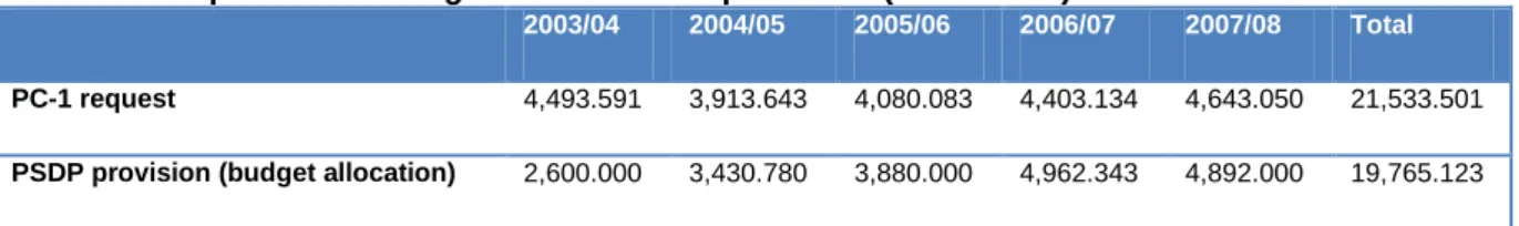 Table 1 Comparison of Budget and Actual Expenditure (Rs. million) 