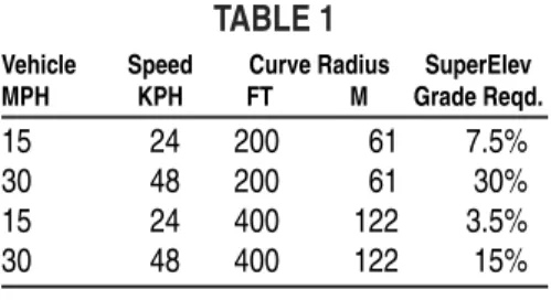 Table 1 shows the effects of different speeds and radii on superelevation requirements.
