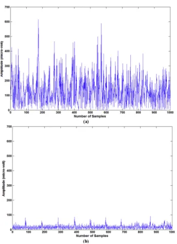 Figure 4 Plot of absolute difference between adjacent sample amplitudes of EEG signal for (a) non-convulsive seizure and (b) normal EEG.