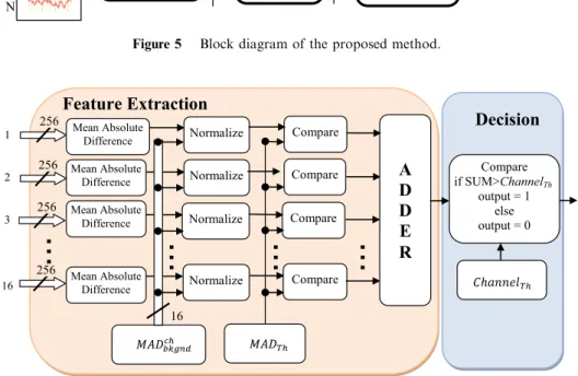 Figure 6 Details of the processing carried out during feature extraction and decision stage for identification of normal and seizure EEG data.