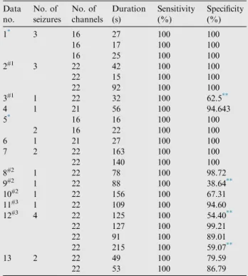 Figure 7 ROC curve of different channels plotted at different values of WAMP threshold.