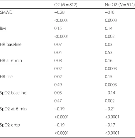 Table 2 Correlation between dyspnea rating and othervariables for O2 users and O2 non-users