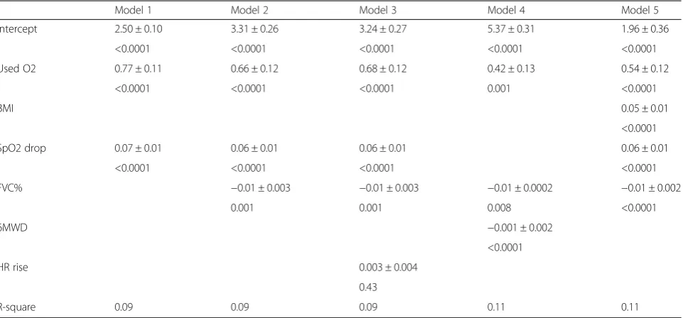Table 6 Linear regression models showing association between dyspnea ratings and other variables