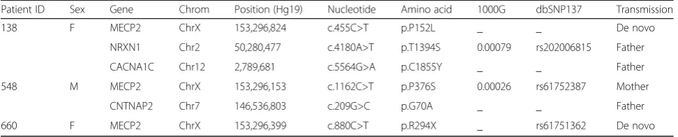 Table 1 Summary of variations in ASD patients carrying MECP2 mutations