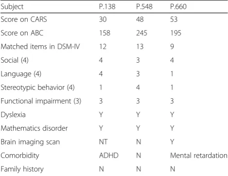 Table 2 Summary of the phenotypic features of ASD patientscarrying MECP2 mutations