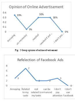Fig.  2 Group opinion of online advertisement 