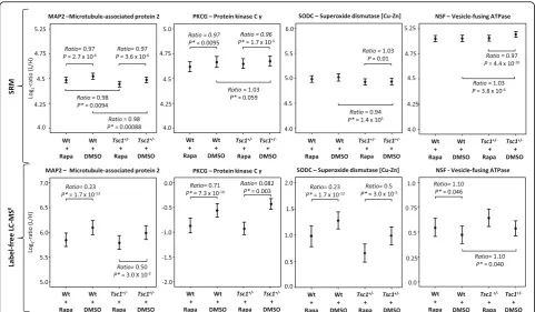 Fig. 3 Multivariate analysis of SRM estimates as shown by condition plots illustrating the differences between Wt and Tsc1+/− mice with andwithout rapamycin treatment