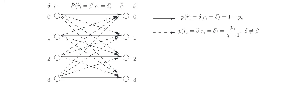 Figure 2 Non-binary symmetric channel. An example of a non-binary symmetric channel for q = 22.