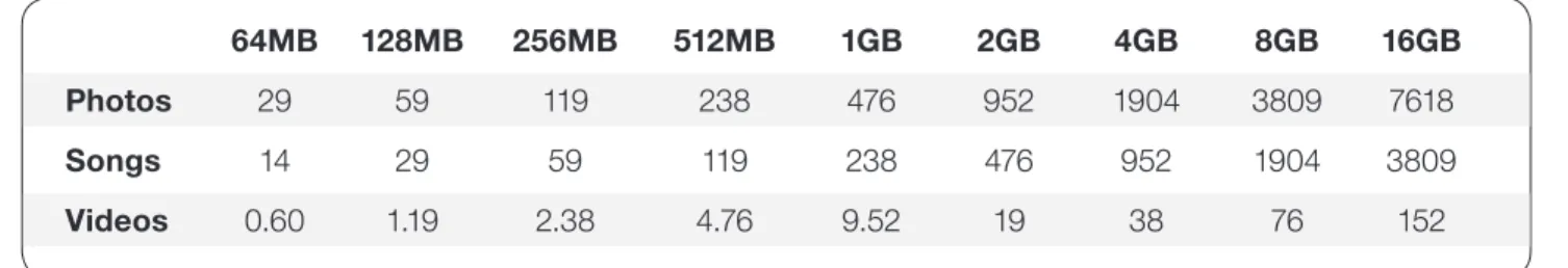 Table 3 – Amount of Data a USB Drive Can Hold per each memory capacity