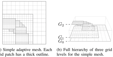 Figure 1: Example adaptive mesh and the corresponding gridhierarchy.