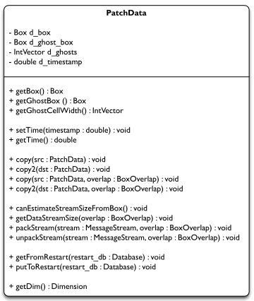 Figure 3: The SAMRAI CudaPatchData data-types.