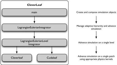 Figure 5: Host and device code for data-parallel node-centred linear reﬁne.