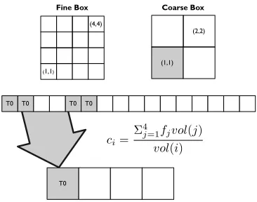Figure 7: Data-parallel volume-weighted coarsen operator.