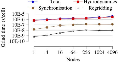 Figure 9 contains the results of this experiment. At smallproblem sizes the GPU and CPU performance are similar,and in all cases less than 200,000 cells the performance