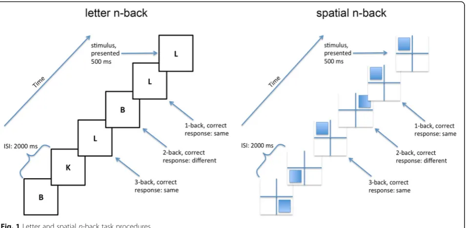 Fig. 1 Letter and spatial n-back task procedures