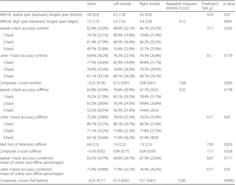 Table 1 Behavioral data and statistics: Composite z-score (online) is the mean of four z-scores: spatial span backward maximumlength, digit span backward maximum length, online letter n-back accuracy, and online spatial n-back accuracy