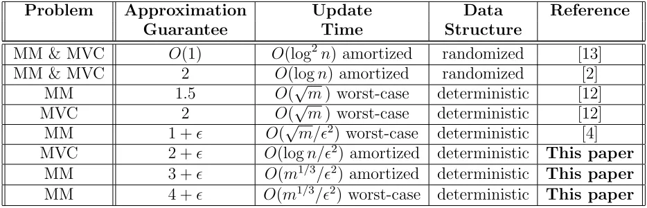 Table 1: Dynamic data structures for approximate (integral) maximum matching (MM) and minimum vertexcover (MVC).