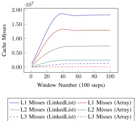 Fig. 5.Cache misses during a simulation consisting of 100 simulationwindows, each window containing 100 steps.